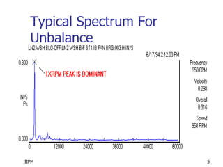 IIPM 5
Typical Spectrum For
Unbalance
 