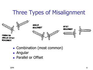 IIPM 8
Three Types of Misalignment
 Combination (most common)
 Angular
 Parallel or Offset
 