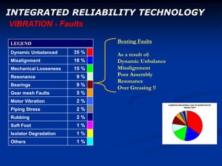 INTEGRATED RELIABILITY TECHNOLOGY
COMMON INDUSTRIAL FAULTS SURVEYED BY
PREDICTNDT
Dynamic Unbalanced 35 %
Misalignment 18 %
Mechanical Looseness 15 %
Resonance 9 %
Bearings 9 %
Gear mesh Faults 5 %
Motor Vibration 2 %
Piping Stress 2 %
Rubbing 2 %
Soft Foot 1 %
Isolator Degradation 1 %
Others 1 %
LEGEND
VIBRATION - Faults
Bearing Faults
As a result of:
Dynamic Unbalance
Misalignment
Poor Assembly
Resonance
Over Greasing !!
 