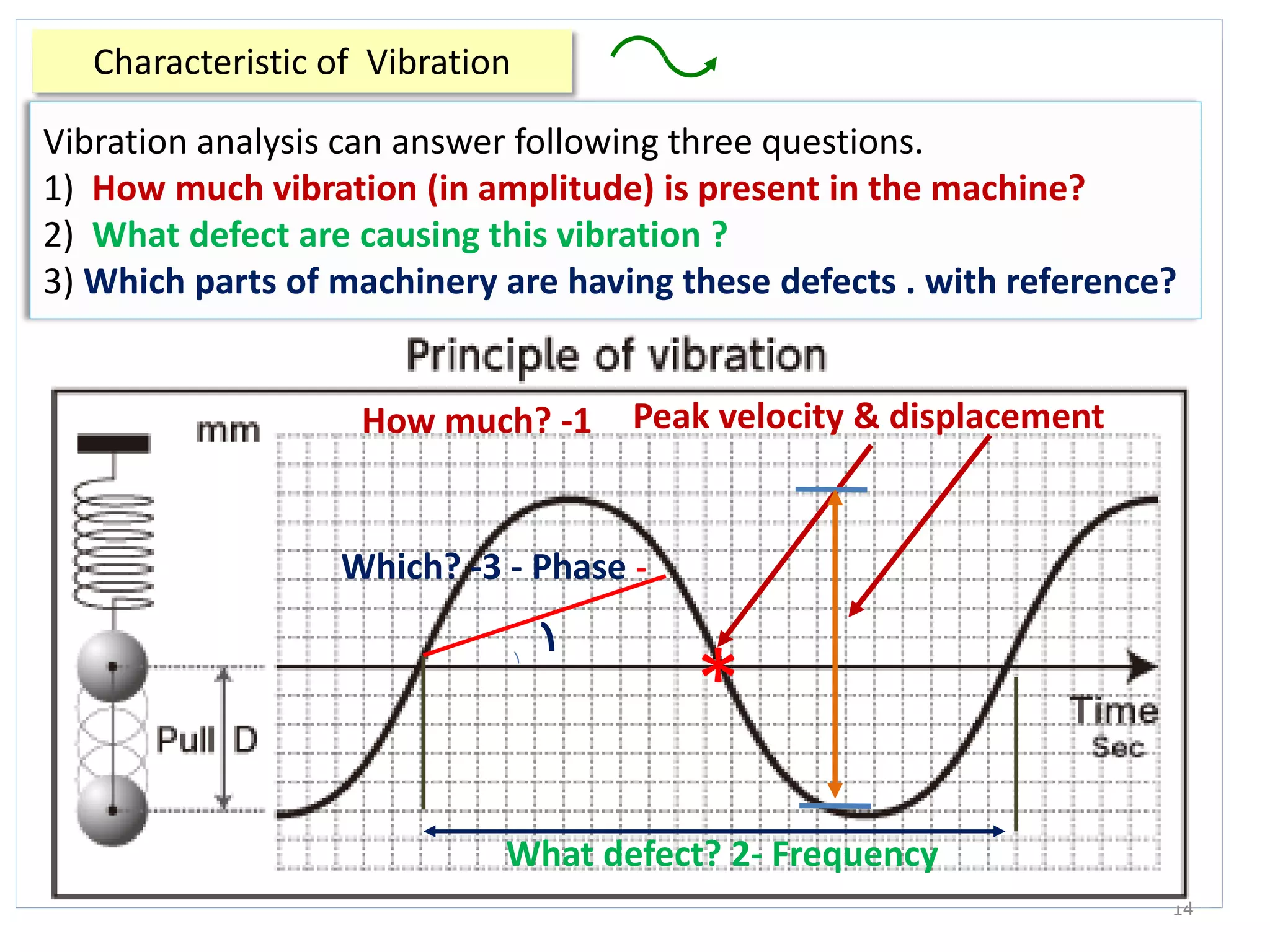 Characteristic of Vibration
14
Vibration analysis can answer following three questions.
1) How much vibration (in amplitude) is present in the machine?
2) What defect are causing this vibration ?
3) Which parts of machinery are having these defects . with reference?
What defect? 2- Frequency
*
Peak velocity & displacementHow much? -1
Which? -3 - Phase -
 