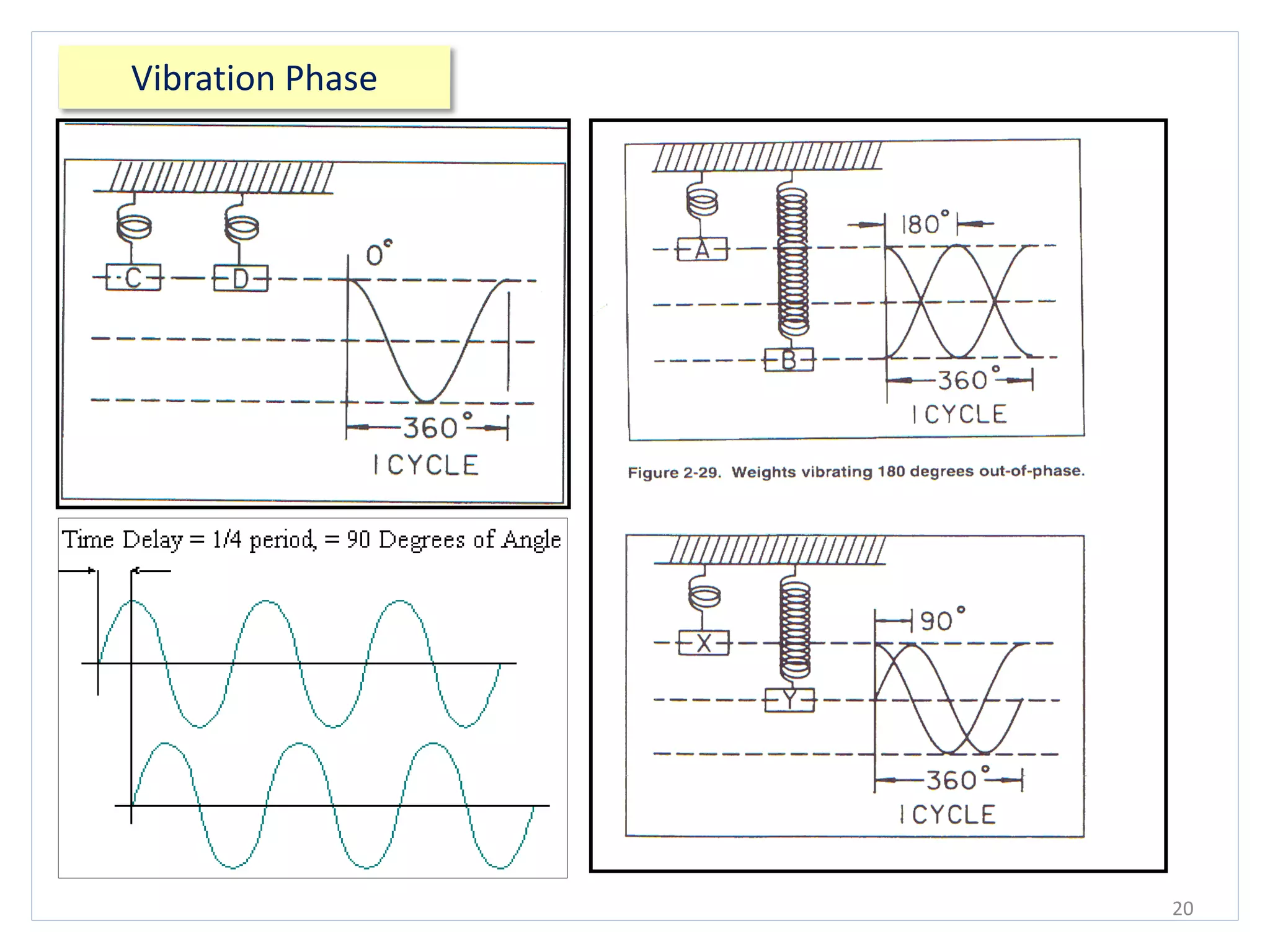 20
Vibration Phase
 