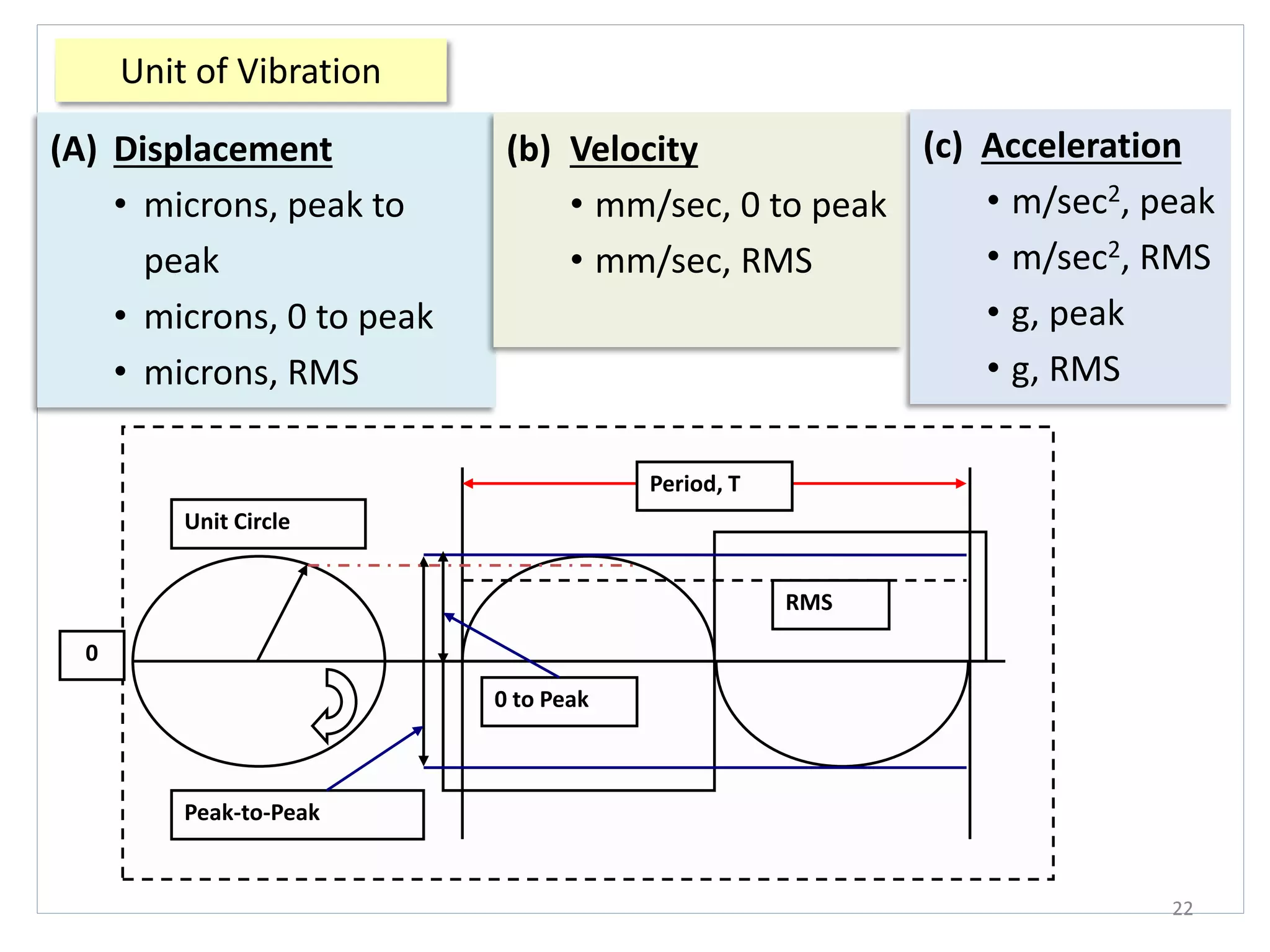 Unit of Vibration
22
(A) Displacement
• microns, peak to
peak
• microns, 0 to peak
• microns, RMS
Period, T
RMS
Unit Circle
Peak-to-Peak
0 to Peak
0
(b) Velocity
• mm/sec, 0 to peak
• mm/sec, RMS
(c) Acceleration
• m/sec2, peak
• m/sec2, RMS
• g, peak
• g, RMS
 