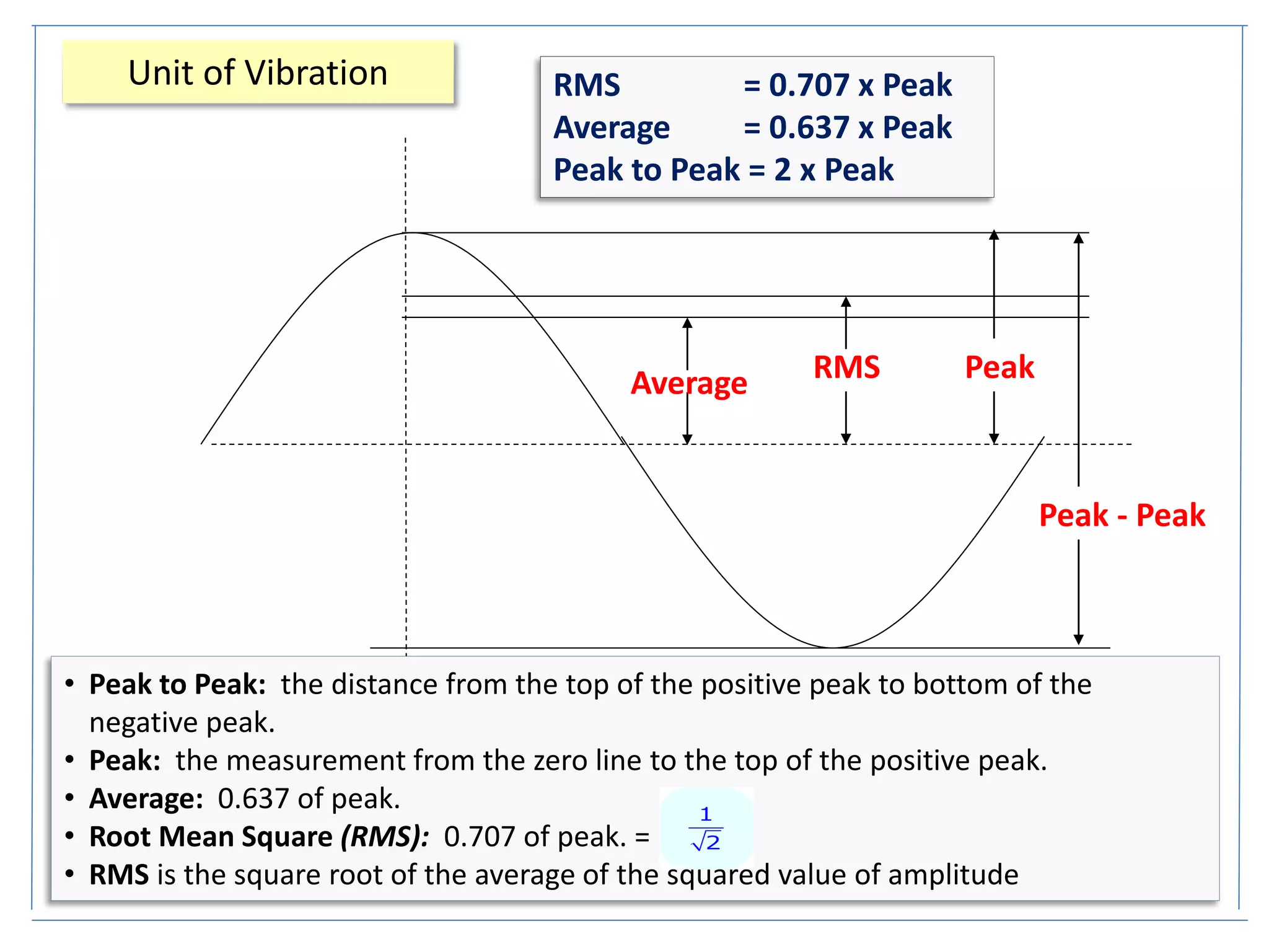 Average RMS Peak
Peak - Peak
RMS = 0.707 x Peak
Average = 0.637 x Peak
Peak to Peak = 2 x Peak
Unit of Vibration
• Peak to Peak: the distance from the top of the positive peak to bottom of the
negative peak.
• Peak: the measurement from the zero line to the top of the positive peak.
• Average: 0.637 of peak.
• Root Mean Square (RMS): 0.707 of peak. =
• RMS is the square root of the average of the squared value of amplitude
 