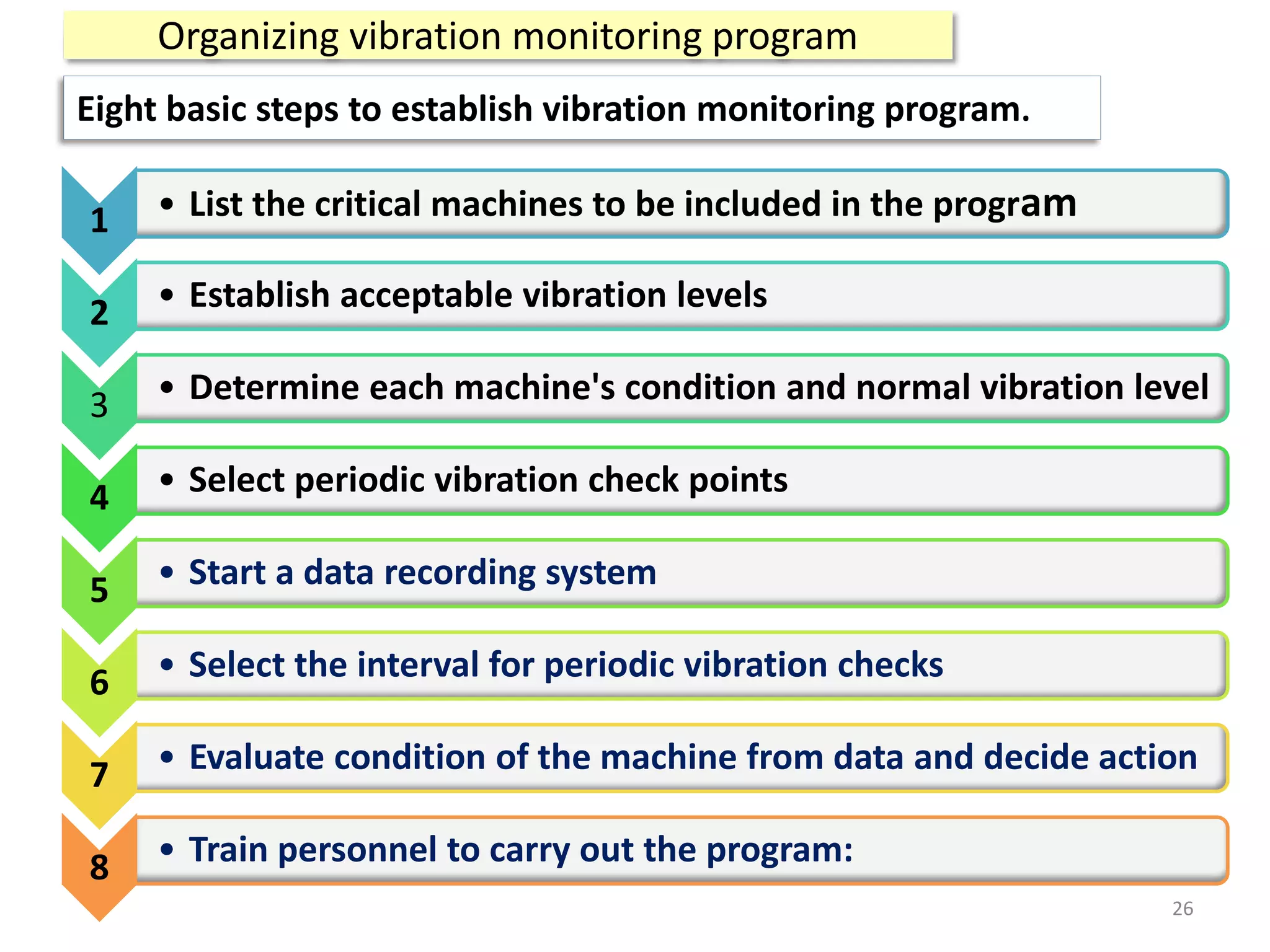 26
1 • List the critical machines to be included in the program
2 • Establish acceptable vibration levels
3 • Determine each machine's condition and normal vibration level
4 • Select periodic vibration check points
5 • Start a data recording system
6 • Select the interval for periodic vibration checks
7 • Evaluate condition of the machine from data and decide action
8 • Train personnel to carry out the program:
Organizing vibration monitoring program
Eight basic steps to establish vibration monitoring program.
 