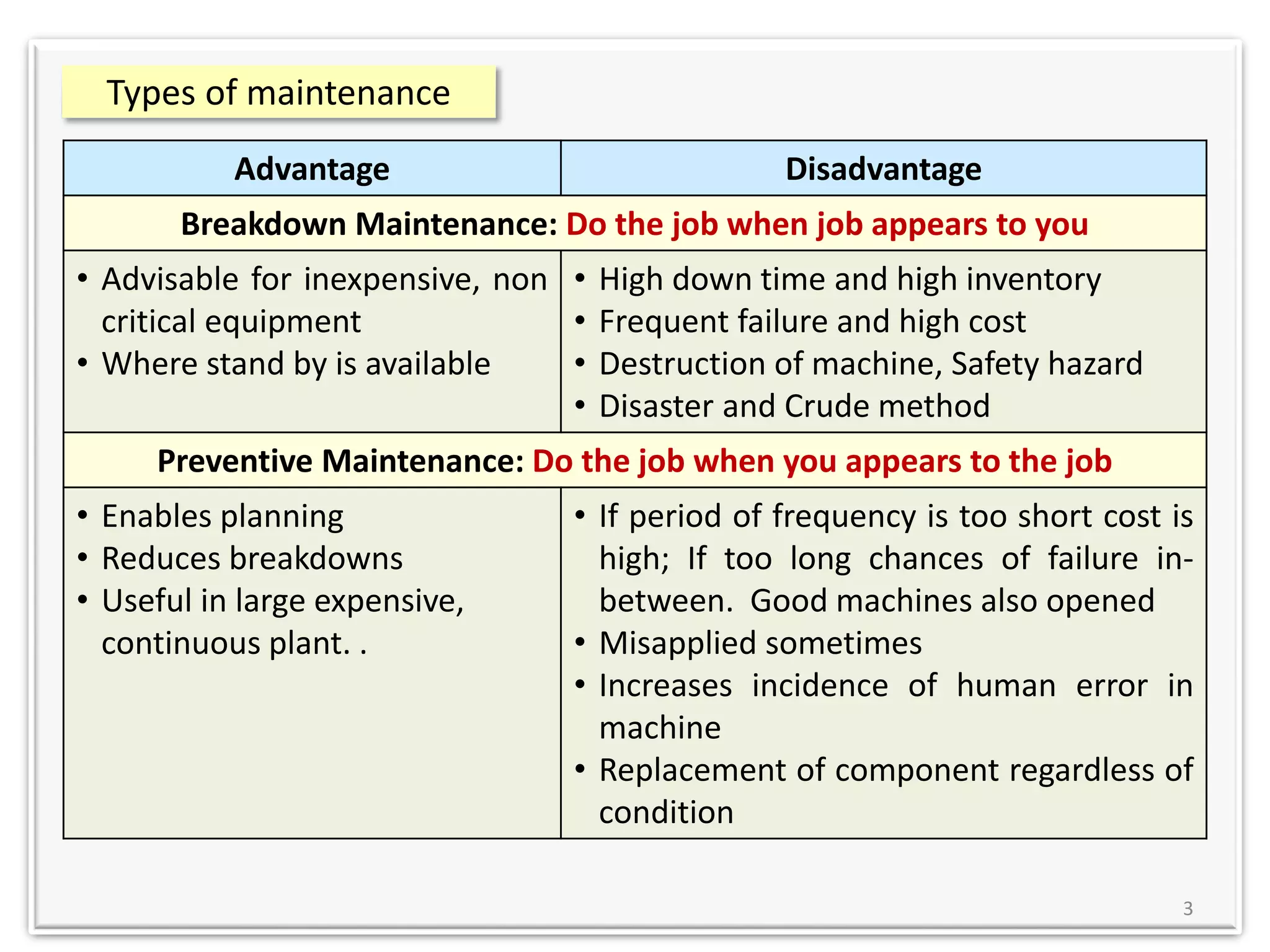 Types of maintenance
3
Advantage Disadvantage
Breakdown Maintenance: Do the job when job appears to you
• Advisable for inexpensive, non
critical equipment
• Where stand by is available
• High down time and high inventory
• Frequent failure and high cost
• Destruction of machine, Safety hazard
• Disaster and Crude method
Preventive Maintenance: Do the job when you appears to the job
• Enables planning
• Reduces breakdowns
• Useful in large expensive,
continuous plant. .
• If period of frequency is too short cost is
high; If too long chances of failure in-
between. Good machines also opened
• Misapplied sometimes
• Increases incidence of human error in
machine
• Replacement of component regardless of
condition
 