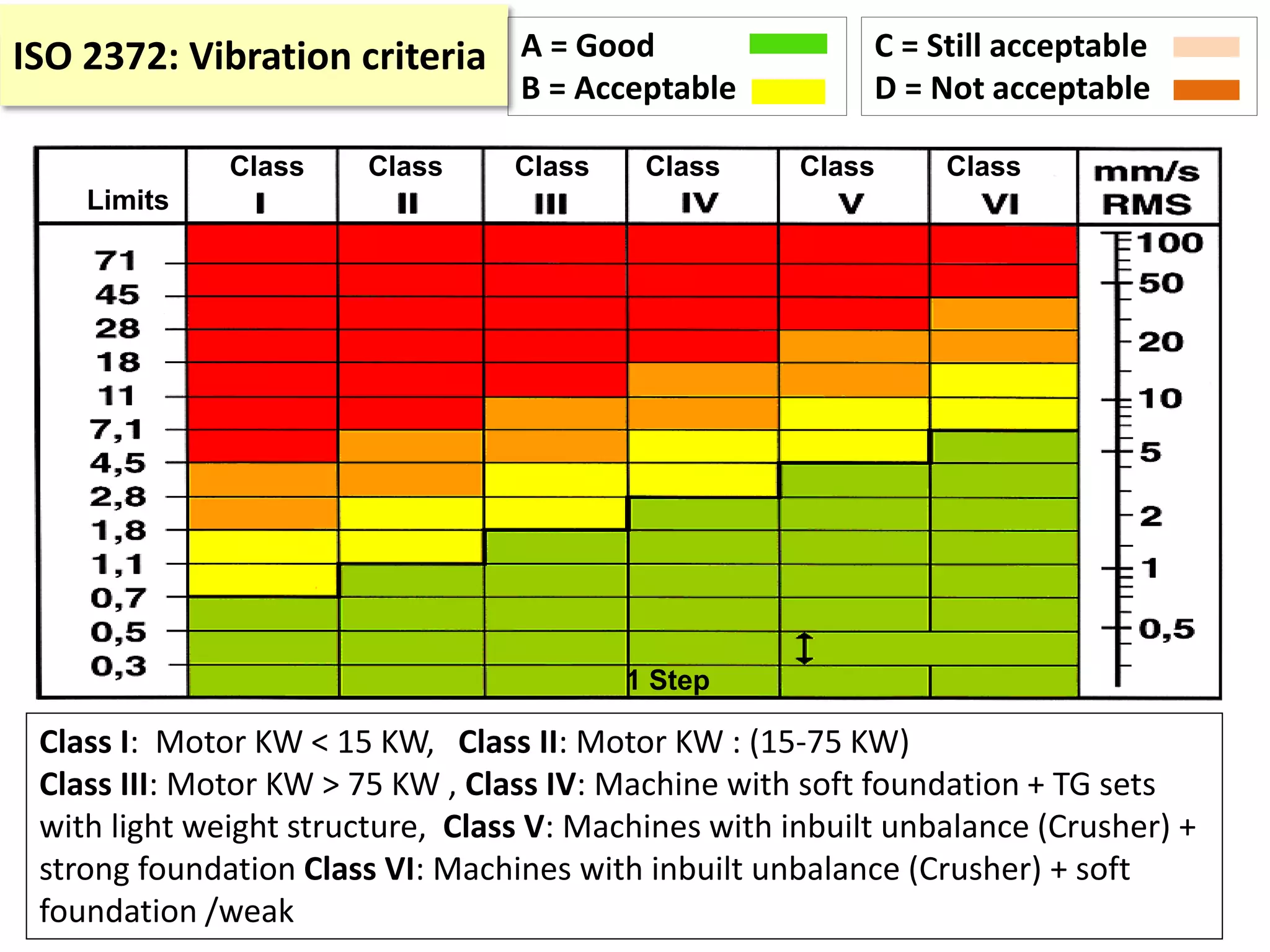 30
Class Class Class Class Class Class
Limits
1 Step
Class I: Motor KW < 15 KW, Class II: Motor KW : (15-75 KW)
Class III: Motor KW > 75 KW , Class IV: Machine with soft foundation + TG sets
with light weight structure, Class V: Machines with inbuilt unbalance (Crusher) +
strong foundation Class VI: Machines with inbuilt unbalance (Crusher) + soft
foundation /weak
ISO 2372: Vibration criteria A = Good
B = Acceptable
C = Still acceptable
D = Not acceptable
 