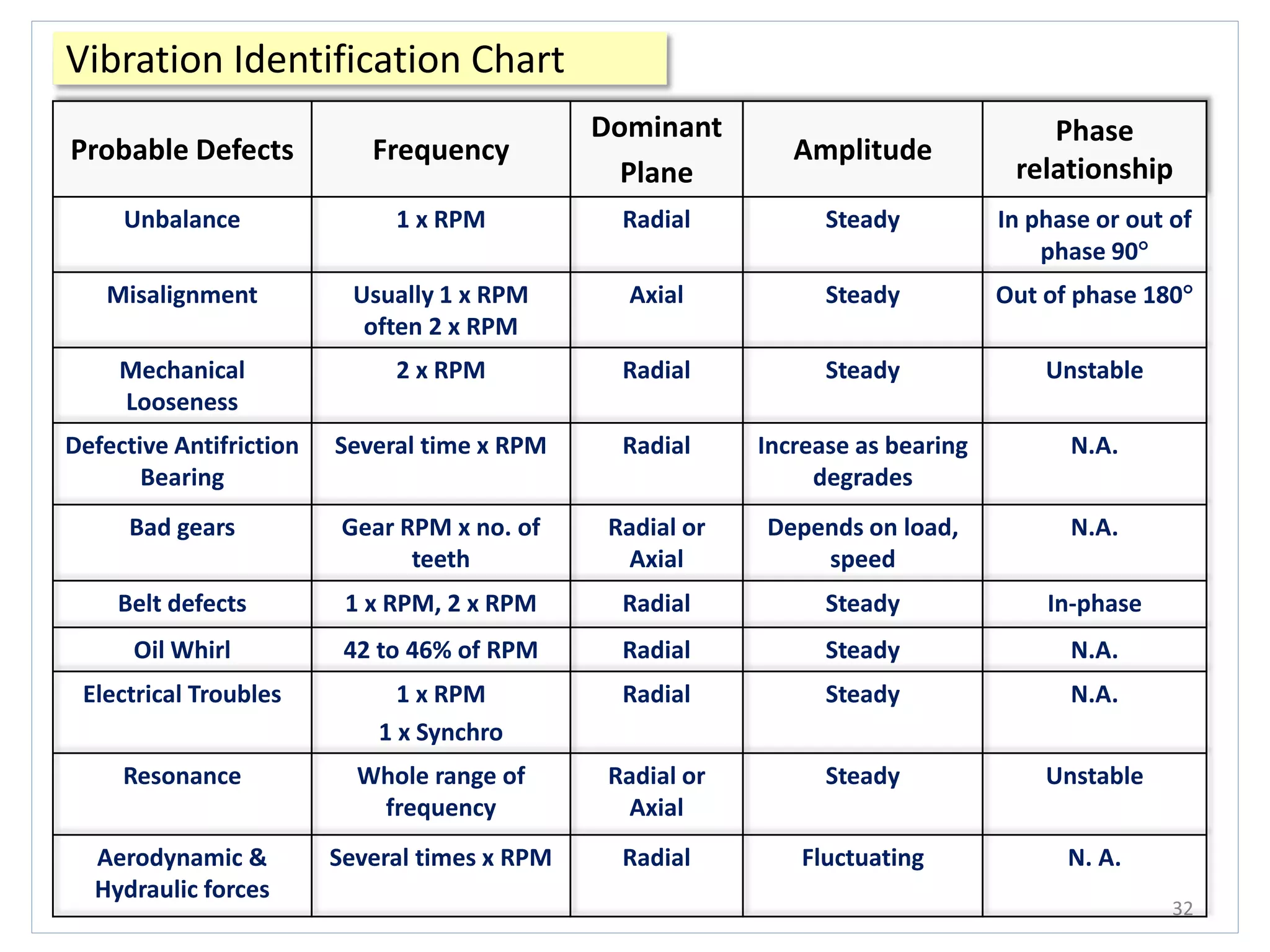 Vibration Identification Chart
32
Probable Defects Frequency
Dominant
Plane
Amplitude
Phase
relationship
Unbalance 1 x RPM Radial Steady In phase or out of
phase 90
Misalignment Usually 1 x RPM
often 2 x RPM
Axial Steady Out of phase 180
Mechanical
Looseness
2 x RPM Radial Steady Unstable
Defective Antifriction
Bearing
Several time x RPM Radial Increase as bearing
degrades
N.A.
Bad gears Gear RPM x no. of
teeth
Radial or
Axial
Depends on load,
speed
N.A.
Belt defects 1 x RPM, 2 x RPM Radial Steady In-phase
Oil Whirl 42 to 46% of RPM Radial Steady N.A.
Electrical Troubles 1 x RPM
1 x Synchro
Radial Steady N.A.
Resonance Whole range of
frequency
Radial or
Axial
Steady Unstable
Aerodynamic &
Hydraulic forces
Several times x RPM Radial Fluctuating N. A.
 