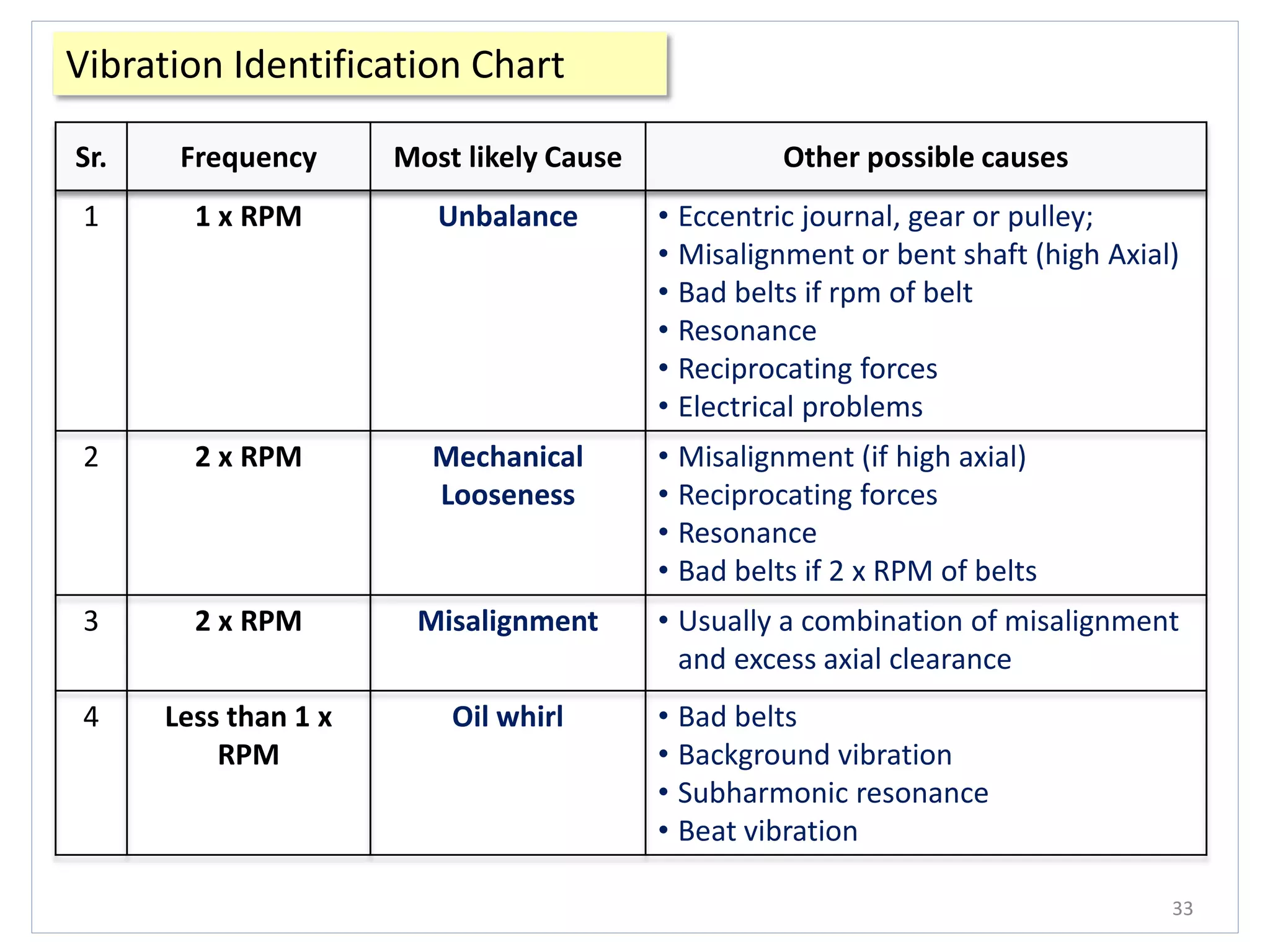 Vibration Identification Chart
33
Sr. Frequency Most likely Cause Other possible causes
1 1 x RPM Unbalance • Eccentric journal, gear or pulley;
• Misalignment or bent shaft (high Axial)
• Bad belts if rpm of belt
• Resonance
• Reciprocating forces
• Electrical problems
2 2 x RPM Mechanical
Looseness
• Misalignment (if high axial)
• Reciprocating forces
• Resonance
• Bad belts if 2 x RPM of belts
3 2 x RPM Misalignment • Usually a combination of misalignment
and excess axial clearance
4 Less than 1 x
RPM
Oil whirl • Bad belts
• Background vibration
• Subharmonic resonance
• Beat vibration
 