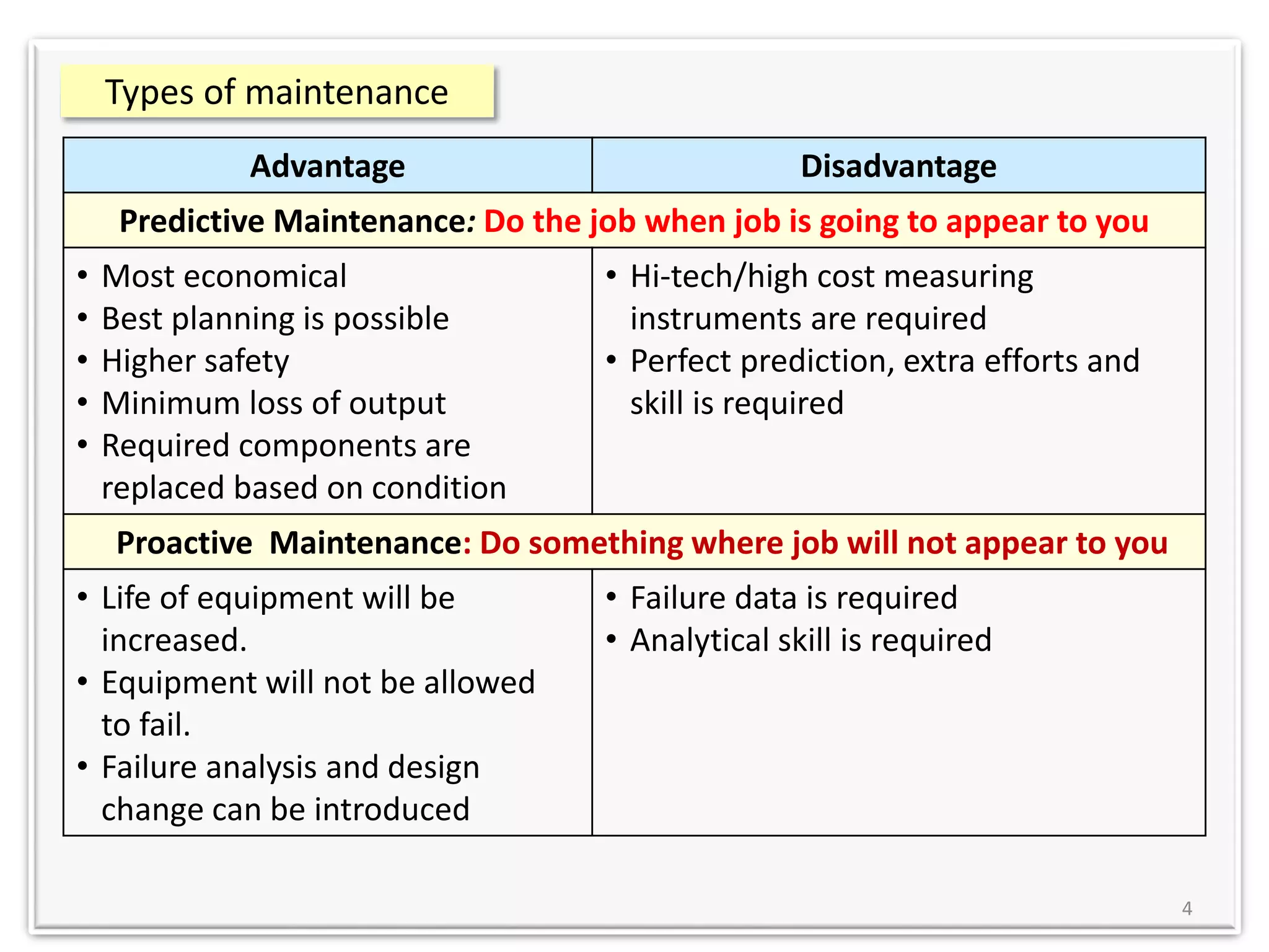 Types of maintenance
4
Advantage Disadvantage
Predictive Maintenance: Do the job when job is going to appear to you
• Most economical
• Best planning is possible
• Higher safety
• Minimum loss of output
• Required components are
replaced based on condition
• Hi-tech/high cost measuring
instruments are required
• Perfect prediction, extra efforts and
skill is required
Proactive Maintenance: Do something where job will not appear to you
• Life of equipment will be
increased.
• Equipment will not be allowed
to fail.
• Failure analysis and design
change can be introduced
• Failure data is required
• Analytical skill is required
 