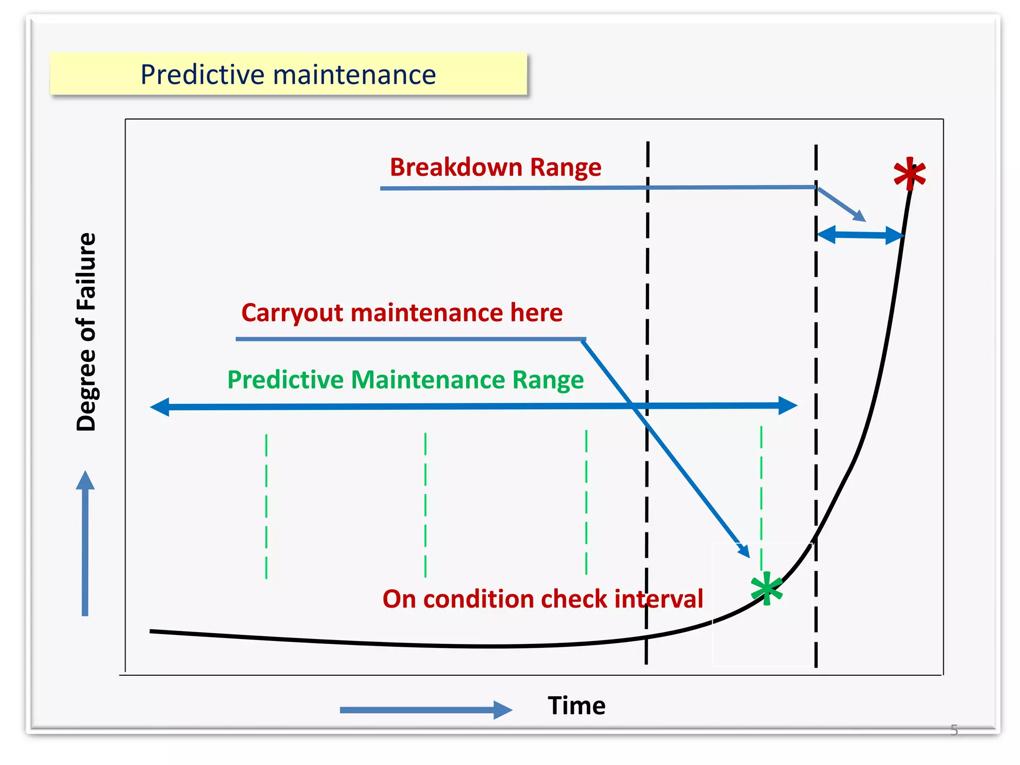 Predictive maintenance
5
Time
DegreeofFailure
Breakdown Range
Predictive Maintenance Range
Carryout maintenance here
*
*
|
|
|
|
|
|
|
|
|
|
|
|
|
|
|
|
|
|
|
|
On condition check interval
 