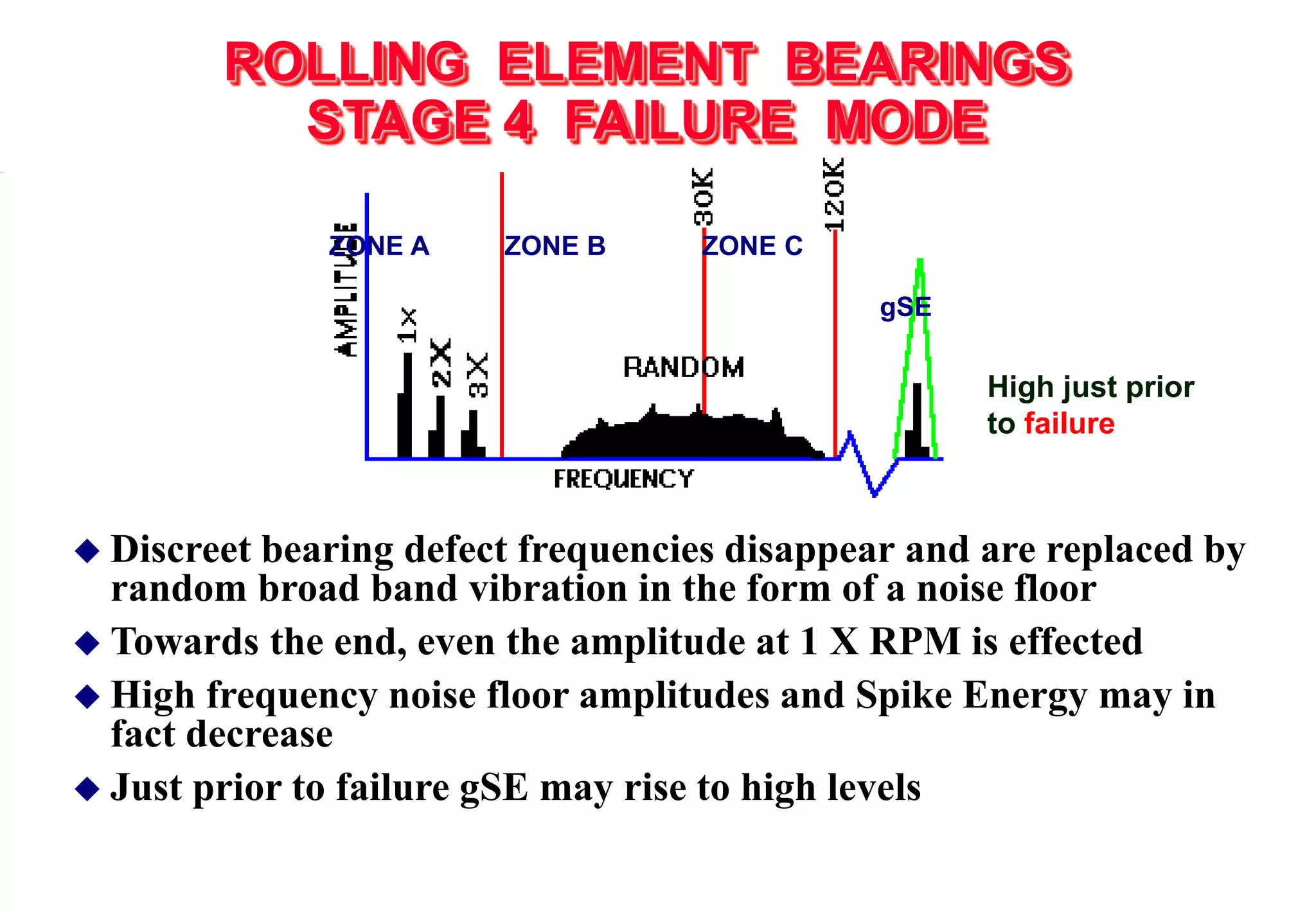 Vibration diagnostic chart | PPT | Classical Music | Music