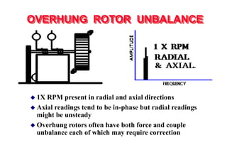 Vibration diagnostic chart