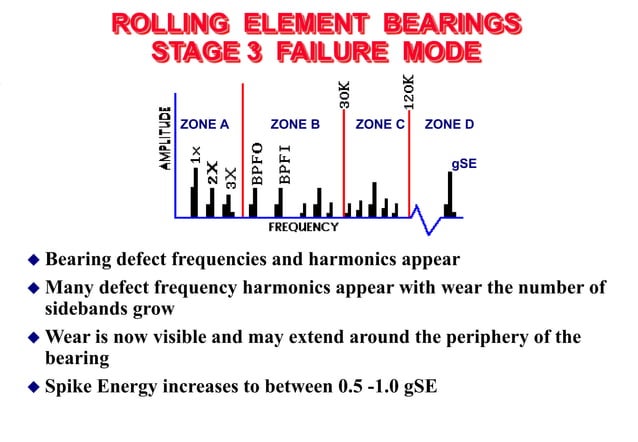 Vibration diagnostic chart | PPT