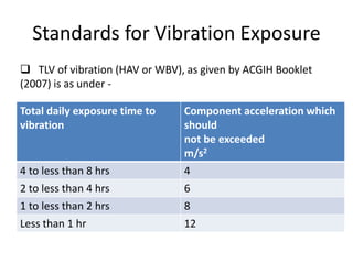 Standards for Vibration Exposure
 TLV of vibration (HAV or WBV), as given by ACGIH Booklet
(2007) is as under -
Total daily exposure time to
vibration
Component acceleration which
should
not be exceeded
m/s2
4 to less than 8 hrs 4
2 to less than 4 hrs 6
1 to less than 2 hrs 8
Less than 1 hr 12
 