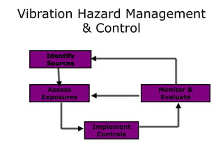 Vibration Hazard Management
& Control
Identify
Sources
Monitor &
Evaluate
Implement
Controls
Assess
Exposures
 
