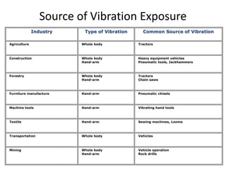 Source of Vibration Exposure
Industry Type of Vibration Common Source of Vibration
Agriculture Whole body Tractors
Construction Whole body
Hand-arm
Heavy equipment vehicles
Pneumatic tools, Jackhammers
Forestry Whole body
Hand-arm
Tractors
Chain saws
Furniture manufacture Hand-arm Pneumatic chisels
Machine tools Hand-arm Vibrating hand tools
Textile Hand-arm Sewing machines, Looms
Transportation Whole body Vehicles
Mining Whole body
Hand-arm
Vehicle operation
Rock drills
 