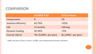 COMPARISON
                                        RUBBER PAD                               BASE Isolator
Compression                             D                                        5D
Isolation efficiency                    60-70%                                   >95%
Life                                    12 months                                Lifelong
Dynamic loading                         30-40%                                   <5%
Cost (in 10yrs)                         *Rs 32,000/- per piece                   Rs 2,000/- per piece

* (600/- per piece x 20 pcs x 10 yrs) + (1,000/- cost of replacement each time x 20 times).
 