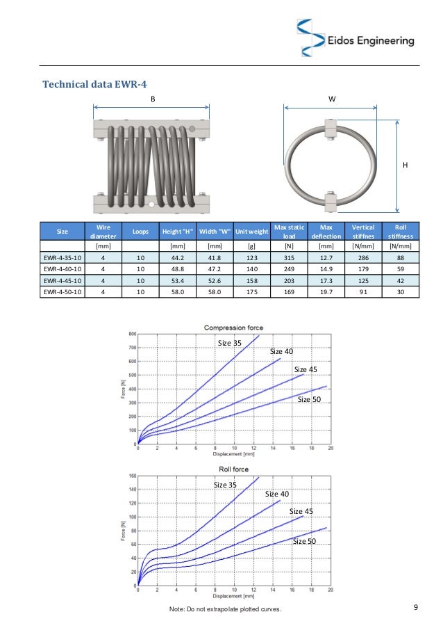 Vibration isolators Wire rope isolators