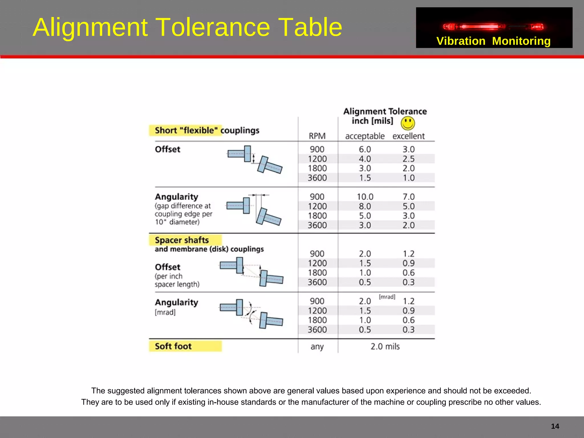 Vibration Alignment Vibration Monitoring | PPS