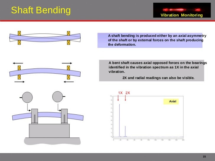 Vibration Monitoring