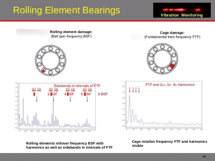 Vibration Monitoring