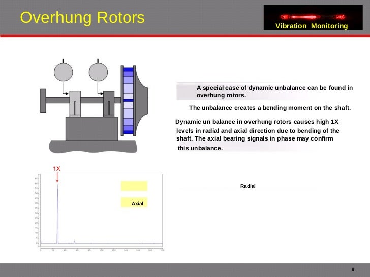 Vibration Monitoring