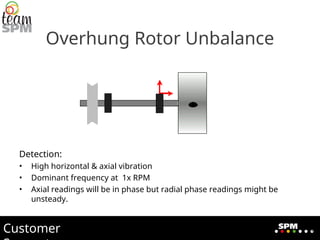 Vibration PPT.ppt for knowledge sharing. | PPT