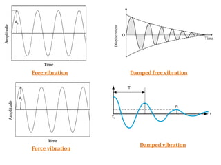 Force vibration
Damped free vibration
Damped vibration
Free vibration
 