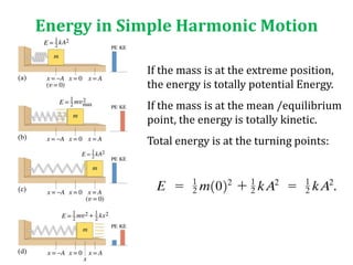 Energy in Simple Harmonic Motion
If the mass is at the extreme position,
the energy is totally potential Energy.
If the mass is at the mean /equilibrium
point, the energy is totally kinetic.
Total energy is at the turning points:
 