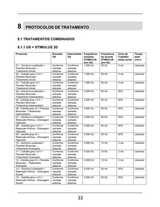 33
8 PROTOCOLOS DE TRATAMENTO
8.1 TRATAMENTOS COMBINADOS
8.1.1 US + STIMULUS 3D
Protocolo Emissão
US
Intensidade
US
Frequência
emissão
STIMULUS
(em Hz)
Frequência
de recorte
STIMULUS
(em Hz)
Ciclo de
Trabalho
(duty cycle)
Tempo
total
(min.)
01 – Gordura Localizada +
Flacidez Muscular –
Tratamento Inicial
Conforme
camada
adiposa
Conforme
camada
adiposa
1.000 Hz 50 Hz 4 ms Liberado
02 – Celulite grau I e II +
Flacidez Muscular -
Tratamento Inicial
Conforme
camada
adiposa
Conforme
camada
adiposa
1.000 Hz 50 Hz 4 ms Liberado
03 – Celulite grau III +
Flacidez Muscular -
Tratamento Inicial
Conforme
camada
adiposa
Conforme
camada
adiposa
1.000 Hz 50 Hz 4 ms Liberado
04 – Gordura Localizada +
Flacidez Muscular -
Tratamento Intermediário
Conforme
camada
adiposa
Conforme
camada
adiposa
2.500 Hz 50 Hz 50% Liberado
05 - Celulite grau I e II +
Flacidez Muscular -
Tratamento Intermediário
Conforme
camada
adiposa
Conforme
camada
adiposa
2.500 Hz 50 Hz 50% Liberado
06 - Celulite grau III + Flacidez
Muscular - Tratamento
Intermediário
Conforme
camada
adiposa
Conforme
camada
adiposa
2.500 Hz 50 Hz 50% Liberado
07 – Gordura Localizada +
Retenção Hídrica – Drenagem
Vigorosa
Conforme
camada
adiposa
Conforme
camada
adiposa
2.500 Hz 50 Hz 50% Liberado
08 – Celulite grau I e II +
Retenção Hídrica – Drenagem
Vigorosa
Conforme
camada
adiposa
Conforme
camada
adiposa
2.500 Hz 50 Hz 50% Liberado
09 - Celulite grau III +
Retenção Hídrica – Drenagem
Vigorosa
Conforme
camada
adiposa
Conforme
camada
adiposa
2.500 Hz 50 Hz 50% Liberado
10 - Gordura Localizada +
Flacidez Muscular –
Tratamento Avançado
Conforme
camada
adiposa
Conforme
camada
adiposa
4.000 Hz 10 Hz 2 ms Liberado
11 – Celulite grau I e II +
Flacidez Muscular –
Tratamento Avançado
Conforme
camada
adiposa
Conforme
camada
adiposa
4.000 Hz 10 Hz 2 ms Liberado
12 - Celulite grau III + Flacidez
Muscular – Tratamento
Avançado
Conforme
camada
adiposa
Conforme
camada
adiposa
4.000 Hz 10 Hz 2 ms Liberado
13 – Gordura Localizada +
Retenção Hídrica – Drenagem
Suave
Conforme
camada
adiposa
Conforme
camada
adiposa
4.000 Hz 50 Hz 50% Liberado
14 – Celulite grau I e II +
Retenção Hídrica – Drenagem
Suave
Conforme
camada
adiposa
Conforme
camada
adiposa
4.000 Hz 50 Hz 50% Liberado
 