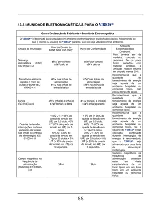 55
13.3 IMUNIDADE ELETROMAGNÉTICAS PARA O VIBRIA®
Guia e Declaração do Fabricante - Imunidade Eletromagnética
O VIBRIA® é destinado para utilização em ambiente eletromagnético especificado abaixo. Recomenda-se
que o cliente ou usuário do VIBRIA® garanta que ele seja utilizado em tal ambiente.
Ensaio de Imunidade
Nível de Ensaio da
ABNT NBR IEC 60601
Nível de Conformidade
Ambiente
Eletromagnético
Diretrizes.
Descarga
eletrostática (ESD)
IEC 61000-4-2
±6kV por contato
±8kV pelo ar
±6kV por contato
±8kV pelo ar
Piso deveria ser de
madeira, concreto ou
cerâmica. Se os pisos
forem cobertos com
material sintético, a
umidade relativa deveria
ser de pelo menos 30%.
Transitórios elétricos
rápidos / Trem de
pulsos ("Burst")IEC
61000-4-4
±2kV nas linhas de
alimentação
±1kV nas linhas de
entrada/saída
±2kV nas linhas de
alimentação
±1kV nas linhas de
entrada/saída
Recomenda-se que a
qualidade do
fornecimento de energia
seja aquela de um
ambiente hospitalar ou
comercial típico. Não
possui linhas de saída.
Surtos
IEC 61000-4-5
±1kV linha(s) a linha(s)
±2kV linha(s) a terra
±1kV linha(s) a linha(s)
±2kV linha(s) a terra
Recomenda-se que a
qualidade do
fornecimento de energia
seja aquela de um
ambiente hospitalar ou
comercial típico.
Quedas de tensão,
interrupções, curtas e
variações de tensão
nas linhas de entrada
de alimentação IEC
61000-4-11
< 5% UT (> 95% de
queda de tensão em
UT) por 0,5 ciclo. 40%
UT(60% de queda de
tensão em UT) por 5
ciclos.
70% UT (30% de
queda de tensão em
UT) por 25 ciclos.< 5%
UT (> 95% de queda
de tensão em UT) por
5 segundos.
< 5% UT (> 95% de
queda de tensão em
UT) por 0,5 ciclo.
40% UT (60% de
queda de tensão em
UT) por 5 ciclos.
70% UT (30% de
queda de tensão em
UT) por 25 ciclos.< 5%
UT (> 95% de queda
de tensão em UT) por
5 segundos.
Recomenda-se que a
qualidade do
fornecimento de energia
seja aquela de um
ambiente hospitalar ou
comercial típico. Se o
usuário do VIBRIA® exige
operação continuada
durante interrupção de
energia, é recomendado
que o VIBRIA® seja
alimentado por uma fonte
de alimentação
ininterrupta.
Campo magnético na
frequência de
alimentação
(50/60Hz) IEC 61000-
4-8
3A/m 3A/m
Campos magnéticos na
frequência da
alimentação deveriam
estar em níveis
característicos de um
local típico em um local
típico em um ambiente
hospitalar ou comercial
típico.
 