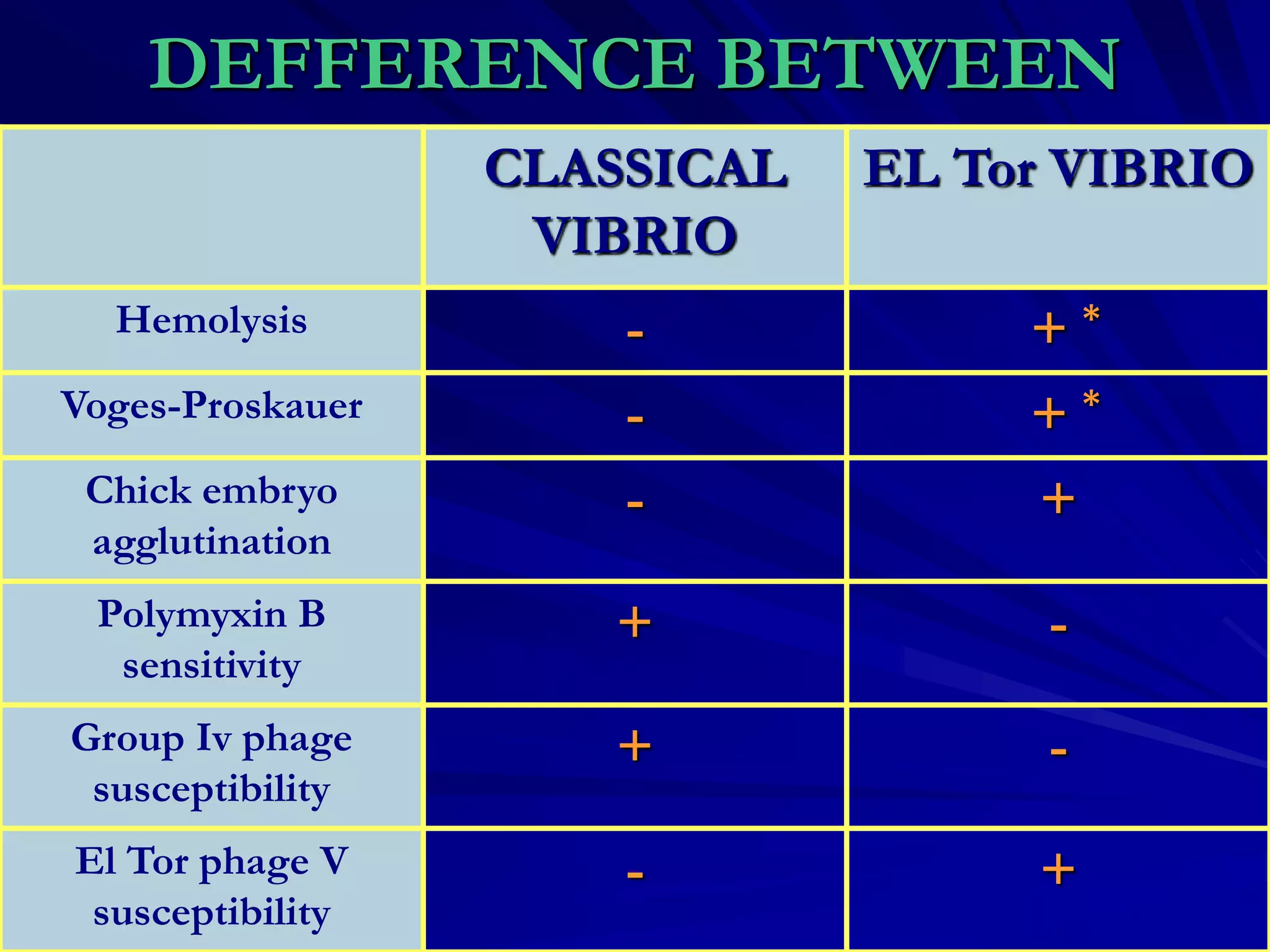 Vibrio cholera and Halophilic vibrio.ppt