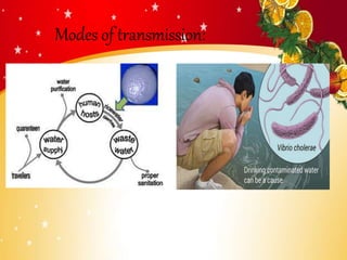 Modes of transmission:
 