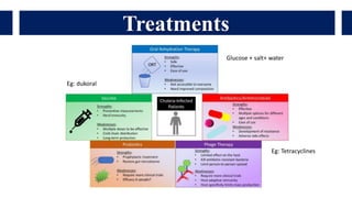 Treatments
Eg: Tetracyclines
Glucose + salt+ water
Eg: dukoral
 