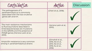 AuthorContribution
The pathogenesis of V.
parahaemolyticus is commonly
associated with the two virulence
genes tdh and trh.
(Chen et al., 2018).
The main resistance mechanisms
to ﬂuoroquinolone described in
Enterobacteriaceae are mutations
in the QRDRs and the presence of
PMQR genes (Herrera-León et al.,
2010).
Herrera-León et al.,
2010).
Ampicillin resistance is very common
among V. parahaemolyticus strains
(Elmahdi et al.,
2016; Xie et al.,
2015; Xie et al.,
2016; Xu et al.,
2016)
Discussion
 