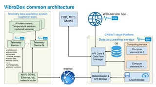 VibroBox common architecture
Telemetry data acquisition system
(customer side)
Internet
Accelerometers,
Temperature sensors,
(optional sensors)
Data processing service
DataUploader &
API Storage
ERP, MES,
CMMS
Cloud storage
Computing service
Compute
element № 1
Compute
element № n
DB
Web-service App
API Core &
Data Flow
Manager
Telemetry
Device 1
Wi-Fi, 3G/4G,
Ethernet, etc.
network router
CPS/IoT cloud Platform
●multichannel,
●retrieve data,
●store data
(internal storage),
●upload data,
●remote control
CLI,
●self-diagnostic,
●optional functions
Telemetry
Device N
 