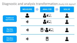 Diagnostic and analysis transformation.Really E2E digital?
MEASURE ANALYZE SOLVE
Traditional
approaches
Big Data
approach
VibroBox
approach
+
 