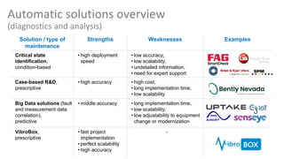 Automatic solutions overview
(diagnostics and analysis)
Solution / type of
maintenance
Strengths Weaknesses Examples
Critical state
identification,
condition-based
• high deployment
speed
• low accuracy,
• low scalability,
• undetailed information,
• need for expert support
Case-based R&D,
prescriptive
• high accuracy • high cost,
• long implementation time,
• low scalability
Big Data solutions (fault
and measurement data
correlation),
predictive
• middle accuracy • long implementation time,
• low scalability,
• low adjustability to equipment
change or modernization
VibroBox,
prescriptive
• fast project
implementation
• perfect scalability
• high accuracy
-
 
