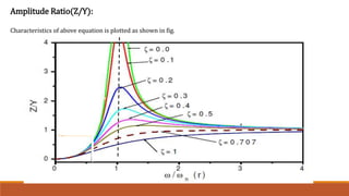 Amplitude Ratio(Z/Y):
Characteristics of above equation is plotted as shown in fig.
 