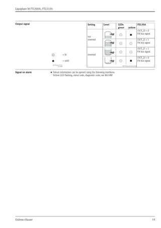 Liquiphant M FTL50(H), FTL51(H)
Endress+Hauser 19
Output signal
Signal on alarm • Failure information can be opened using the following interfaces:
Yellow LED flashing, status code, diagnostic code; see BA198F
Setting Level LEDs
green yellow
FEL50A
L00-FTL2xxxx-07-05-
xx-xx-000
not
inverted
L00-FTL5xxxx-04-05-xx-xx-009
OUT_D = 0
PA bus signal
OUT_D = 1
PA bus signal
= lit inverted
OUT_D = 1
PA bus signal
= unlit
OUT_D = 0
PA bus signal
 