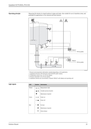 Liquiphant M FTL50(H), FTL51(H)
Endress+Hauser 21
Operating principle Measuring the density of a liquid medium in pipes and tanks. Also suitable for use in hazardous areas, and
preferably for applications in the chemical and food industry.
TI420Fxx016
* Pressure and temperature information required depending on the application.
1. Liquiphant M sensor with electronic insert FEL50D (pulse output);
2. Temperature sensor (e.g. 4 to 20 mA output);
3. Pressure transmitter (4 to 20 mA output);
4. Liquiphant density and concentration computer FML621 with display and operating unit
Light signals
Endress+Hauser
On
RMM621
**
Endress+Hauser
On
RMM621
1. 2. 3. 4.
PLC/SPS
PLC/SPS
FML621
FML621
EX EX
LED Symbol Information
Yellow Measurement valid
Unstable process situation
Maintenance required
Green Power on
Power off
Red No fault
Maintenance required
Device failure
 