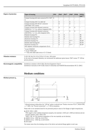 Liquiphant M FTL50(H), FTL51(H)
26 Endress+Hauser
Degree of protection
* As per EN60529
** As per NEMA 250
*** Only with M20 cable entry or G1/2 thread
Vibration resistance To IEC 68, Part 2-6 (10 to 55 Hz, 0.15 mm, 100 cycles)
In the event of increased vibrations, we recommend the additional option feature "060" version "P" 100 bar
process pressure.
Electromagnetic compatibility Interference emission to EN 61326, Electrical Equipment Class B
Interference immunity to EN 61326; Annex A (Industrial) and NAMUR Recommendation NE 21 (EMC)
Medium conditions
Medium pressure pe
Please refer to the standards listed for the permitted pressure values of the flanges at higher temperatures:
• pR EN 1092-1: 2005
With regard to their stability-temperature property, the materials 1.4435 and 1.4404 are identical and are
grouped together under 13E0 in EN
1092-1 Tab. 18. The chemical composition of the two materials can be identical.
• ASME B 16.5a - 1998 Tab. 2-2.2 F316
• ASME B 16.5a - 1998 Tab. 2.3.8 N10276
• JIS B 2220
The lowest value from the derating curves of the device and selected flange applies in each case.
Types of housing IP65 IP66* IP67* IP68* IP69k NEMA
type**
Compact housing with valve connector Pf11/NPT
½
X – – – – –
Compact housing with 5 m cable tail – X – X – –
Compact housing with M12x1 connector
(52010285) 316L (metal)
– X – X – –
Compact housing with elbowed connector
(52024216) / L= 5 m, without integrated LEDs
– X – X X –
Compact housing with elbowed connector
(52018763) / L= 5 m, with integrated LEDs
– X – X X –
Polyester housing F16 – X X – – 4X
Stainless steel housing F15 – X X – – 4X
Aluminum housing F17 – X X – – 4X
Aluminum housing F13 – X – X*** – 4X/6P
Stainless steel housing F27 – X – X – 4X/6P
Aluminum housing T13
with separate connection compartment (Ex d)
– X – X*** – 4X/6P
L00-FTL5xxxx-05-05-xx-xx-003
* Allowed pressure rating when the "100 bar" option is selected (see "Product structure FTL51", feature 060,
→ ä 40ff.). See "Process connections" → ä 30 for exceptions.
**
ppee
barbar
(p(psi)si)
TTpp
°C°C
(°F)(°F)
6464
(928)(928)
–50–50
(–58)(–58)
150150
(300)(300)
00
(32)(32)
–1–1
(–14.5)(–14.5)
100100
(1450)(1450)
 