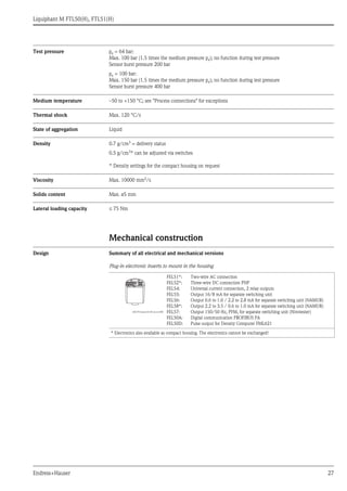 Liquiphant M FTL50(H), FTL51(H)
Endress+Hauser 27
Test pressure pe = 64 bar:
Max. 100 bar (1.5 times the medium pressure pe); no function during test pressure
Sensor burst pressure 200 bar
pe = 100 bar:
Max. 150 bar (1.5 times the medium pressure pe); no function during test pressure
Sensor burst pressure 400 bar
Medium temperature –50 to +150 °C; see "Process connections" for exceptions
Thermal shock Max. 120 °C/s
State of aggregation Liquid
Density 0.7 g/cm3
= delivery status
0.5 g/cm3* can be adjusted via switches
* Density settings for the compact housing on request
Viscosity Max. 10000 mm2/s
Solids content Max. ø5 mm
Lateral loading capacity ≤ 75 Nm
Mechanical construction
Design Summary of all electrical and mechanical versions
Plug-in electronic inserts to mount in the housing
L00-FTL5xxxx-03-05-xx-xx-000
FEL51*:
FEL52*:
FEL54:
FEL55:
FEL56:
FEL58*:
FEL57:
FEL50A:
FEL50D:
Two-wire AC connection
Three-wire DC connection PNP
Universal current connection, 2 relay outputs
Output 16/8 mA for separate switching unit
Output 0.6 to 1.0 / 2.2 to 2.8 mA for separate switching unit (NAMUR)
Output 2.2 to 3.5 / 0.6 to 1.0 mA for separate switching unit (NAMUR)
Output 150/50 Hz, PFM, for separate switching unit (Nivotester)
Digital communication PROFIBUS PA
Pulse output for Density Computer FML621
* Electronics also available as compact housing. The electronics cannot be exchanged!
 