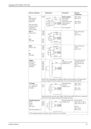Liquiphant M FTL50(H), FTL51(H)
Endress+Hauser 31
G 1
DIN ISO 228/l
with defined
thread start
With seal surface
for flush-mounted
installation in
weld-in adapter
GW2
L00-FTL5xxxx-06-05-xx-en-003
Weld-in adapter
(with defined
thread start)
with silicone O-ring
Endress+Hauser
52001051
See "Accessories"
Max. 25 bar
Max. 150 °C
Max. 40 bar
Max. 100 °C
NPT ¾
ANSI B 1.20.1
or
R ¾
DIN 2999
GM2
GM5
GM6
GE2
GE5
GE6
L00-FTL5xxxx-06-05-xx-en-004
Max. 100 bar (only
FTL51)
Max. 150 °C
NPT1
ANSI B 1.20.1
or
R 1
DIN 2999
GN2
GN5
GN6
GF2
GF5
GF6
L00-FTL5xxxx-06-05-xx-en-005
Max. 100 bar (only
FTL51)
Max. 150 °C
Flanges
ANSI B 16.5
EN 1092-1
(DIN 2527 B)
JIS B2220
A##
B##
C##
F##
N##
K##
L00-FTL5xxxx-06-05-xx-xx-008
Seal
depending on design
installed on site
See nominal pressure
of flange, however
Max. 100 bar (only
FTL51)
Max. 150 °C
AlloyC4/C22 -plated flanges are available for higher chemical-resistance. The flange carrier
material comprises 316L and is welded with a 2 to 3 mm thick AlloyC4/C22 disk.
Tri-Clamp
1 ½" = ø50.5 mm
2" = ø64.0 mm
ISO 2852
TC2
TE2
L00-FTL5xxxx-06-05-xx-xx-009
Clamping ring and
front seal
installed on site
Max. 16 bar
Max. 120 °C
Max. 2 bar
Max. 150 °C
Mounting with NA connector (as per ASME, TUBE Standard ASTM A276) only in conjunction
with T13, F13 and compact housing. Other housings on request.
Threaded pipe joint
DN 32
DN 40
DN 50
DIN 11851
With thread adapter nut
MA2
MC2
ME2
L00-FTL5xxxx-06-05-xx-xx-010
Sealing ring with collar,
installed on site
DN 32, DN 40:
Max. 40 bar to 100 °C
Max. 25 bar to 140 °C
DN 50:
Max. 25 bar
Max. 140 °C
* FDA-compliant material in accordance with 21 CFR Part 177.1550/2600
Process connection Dimensions Accessories Pressure
Temperature
80
61.3
41 AF
66.5 (R)
50.5
71.5 (NPT)
32 AF
75,5 (NPT)
50.5
69 R( )
41 AF
66.5
66.5
66.5
 