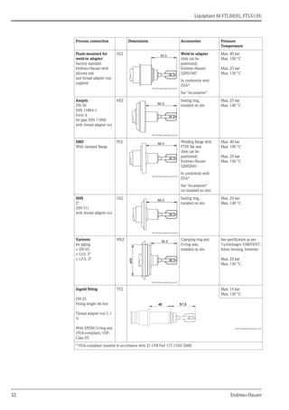 Liquiphant M FTL50(H), FTL51(H)
32 Endress+Hauser
Flush-mounted for
weld-in adapter
Factory standard
Endress+Hauser with
silicone seal
and thread adapter nut:
supplied
EE2
L00-FTL5xxxx-06-05-xx-xx-011
Weld-in adapter
(fork can be
positioned)
Endress+Hauser
52001047
In conformity with
FDA*
See "Accessories"
Max. 40 bar
Max. 100 °C
Max. 25 bar
Max. 150 °C
Aseptic
DN 50
DIN 11864-1
Form A
for pipe DIN 11850
with thread adapter nut
HE2
L00-FTL5xxxx-06-05-xx-xx-012
Sealing ring,
installed on site
Max. 25 bar
Max. 140 °C
DRD
With clamped flange
PE2
L00-FTL5xxxx-06-05-xx-xx-013
Welding flange with
PTFE flat seal
(fork can be
positioned)
Endress+Hauser
52002041
In conformity with
FDA*
See "Accessories"
(or installed on site)
Max. 40 bar
Max. 100 °C
Max. 25 bar
Max. 150 °C
SMS
2"
(DN 51)
with thread adapter nut
UE2
L00-FTL5xxxx-06-05-xx-xx-014
Sealing ring,
installed on site
Max. 25 bar
Max. 140 °C
Varivent
for piping
≥ DN 65
≥ O.D. 3"
≥ I.P.S. 3"
WE2
L00-FTL5xxxx-06-05-xx-xx-015
Clamping ring and
O-ring seal,
installed on site
See specification as per
Tuchenhagen VARIVENT-
Inline housing, however:
Max. 25 bar
Max. 150 °C
Ingold fitting
DN 25
Fitting length 46 mm
Thread adapter nut G 1
¼
With EPDM O-ring seal
(FDA-compliant, USP-
Class VI)
TT2 Max. 16 bar
Max. 150 °C
L00-FTL5xxxx-06-05-xx-xx-104
* FDA-compliant material in accordance with 21 CFR Part 177.1550/2600
Process connection Dimensions Accessories Pressure
Temperature
55.5
66.5
66.5
66.5
56.5
ø68
51,551,54646
 