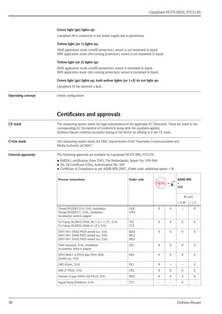 Liquiphant M FTL50(H), FTL51(H)
38 Endress+Hauser
Green light (gn) lights up:
Liquiphant M is connected to the power supply and is operational.
Yellow light (ye 1) lights up:
MAX application mode (overfill protection): sensor is not immersed in liquid.
MIN application mode (dry running protection): sensor is not immersed in liquid.
Yellow light (ye 2) lights up:
MAX application mode (overfill protection): sensor is immersed in liquid.
MIN application mode (dry running protection): sensor is immersed in liquid.
Green light (gn) lights up, both yellow lights (ye 1+2) do not light up:
Liquiphant M has detected a fault.
Operating concept Onsite configuration
Certificates and approvals
CE mark The measuring system meets the legal requirements of the applicable EC Directives. These are listed in the
corresponding EC Declaration of Conformity along with the standards applied.
Endress+Hauser confirms successful testing of the device by affixing to it the CE mark.
C-tick mark The measuring system meets the EMC requirements of the "Australian Communications and
Media Authority (ACMA)".
General approvals The following approvals are available for Liquiphant M FTL50H, FTL51H:
• EHEDG: certification (from TNO, The Netherlands), Report No. V99.394:
• 3A: 3A Certificate (USA), Authorization No. 459
• Certificate of Compliance as per ASME BPE-2007. (Order code: additional option = B)
Process connections Order code ASME BPE
+
CoC
Ra (μm)
< 0.38 < 1.5
Thread ISO228 G3/4, 316L, installation
Thread ISO228 G1, 316L, installation
Accessories: weld-in adapter
GQ2
GW2
X X – X
Tri-Clamp ISO2852 DN25-38 (1 to 1-1/2"), 316L
Tri-Clamp ISO2852 DN40-51 (2"), 316L
TE2
TC2
X X X X
DIN11851 DN32 PN25 slotted nut, 316L
DIN11851 DN40 PN25 slotted nut, 316L
DIN11851 DN50 PN25 slotted nut, 316L
MA2
MC2
ME2
X X X X
Flush-mounted, 316L, installation
Accessories, weld-in adapter
EE2 X X X X
DIN11864-1 A DN50 pipe DIN11850,
Slotted nut, 316L
HE2 X X X X
DRD 65mm, 316L PE2 X – – X
SMS 2" PN25, 316L UE2 X X X X
Varivent N pipe DN65-162 PN10, 316L WE2 X X X X
Ingold fitting 25x46mm, 316L TT2 – – X –
++
 