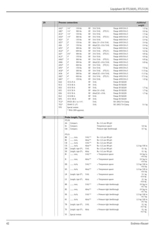 Liquiphant M FTL50(H), FTL51(H)
42 Endress+Hauser
AA2* 1¼" 150 lbs RF 316/316L Flange ANSI B16.5 1.2 kg
AB2* 1¼" 300 lbs RF 316/316L (FTL51) Flange ANSI B16.5 2.0 kg
AC2* 1½" 150 lbs RF 316/316L Flange ANSI B16.5 1.5 kg
AD2* 1½" 300 lbs RF 316/316L (FTL51) Flange ANSI B16.5 2.7 kg
AE2* 2" 150 lbs RF 316/316L Flange ANSI B16.5 2.4 kg
AE5* 2" 150 lbs RF Alloy C4 >316/316L Flange ANSI B16.5 2.4 kg
AE6 2" 150 lbs RF AlloyC22 >316/316L Flange ANSI B16.5 2.4 kg
AF2* 2" 300 lbs RF 316/316L Flange ANSI B16.5 3.2 kg
AG2* 2" 600 lbs RF 316/316L (FTL51) Flange ANSI B16.5 4.2 kg
AJ2* 2½" 300 lbs RF 316/316L (FTL51) Flange ANSI B16.5 4.8 kg
AL2* 3" 150 lbs RF 316/316L Flange ANSI B16.5 4.9 kg
AM2* 3" 300 lbs RF 316/316L (FTL51) Flange ANSI B16.5 6.8 kg
AM6 3" 300 lbs RF AlloyC22 >316/316L Flange ANSI B16.5 6.8 kg
AN2* 3" 600 lbs RF 316/316L (FTL51) Flange ANSI B16.5
AP2* 4" 150 lbs RF 316/316L Flange ANSI B16.5 7.0 kg
AQ2* 4" 300 lbs RF 316/316L (FTL51) Flange ANSI B16.5 11.5 kg
AQ6 4" 300 lbs RF AlloyC22 >316/316L Flange ANSI B16.5 11.5 kg
AR2* 4" 600 lbs RF 316/316L (FTL51) Flange ANSI B16.5 17.3 kg
A82* 1" 150 lbs RF 316/316L Flange ANSI B16.5 1.0 kg
KA2 10 K 25 A RF 316L Flange JIS B2220
KC2 10 K 40 A RF 316L Flange JIS B2220
KE2 10 K 50 A RF 316L Flange JIS B2220 1.7 kg
KE5 10 K 50 A RF Alloy C4 >316L Flange JIS B2220 1.7 kg
KE6 10 K 50 A RF AlloyC22 >316L Flange JIS B2220 1.7 kg
KL2 10 K 80 A RF 316L Flange JIS B2220
KP2 10 K 100 A RF 316L Flange JIS B2220
TC2* DN25-38 (1 to 1½") 316L ISO 2852 Tri-Clamp
TE2* DN40-51 (2") 316L ISO 2852 Tri-Clamp 0.1 kg
YY9 Special version
* With CRN approval.
30 Probe length; Type:
FTL50
AA Compact; Ra <3.2 μm/80 grit
IA Compact; Temperature spacer 0.6 kg
QA Compact; Pressure-tight feedthrough 0.7 kg
FTL51
BB ....... mm; 316L** Ra <3.2 μm/80 grit
BE ....... mm; Alloy** Ra <3.2 μm/80 grit
CB ....... inch; 316L** Ra <3.2 μm/80 grit
CE ....... inch; Alloy** Ra <3.2 μm/80 grit 2.3 kg/100 in
DB Length: type II*; 316L Ra <3.2 μm/80 grit 0.1 kg
DE Length: type II*; Alloy Ra <3.2 μm/80 grit 0.1 kg
JB ....... mm; 316L** + Temperature spacer 0.9 kg/m
+0.6 kg
JE ....... mm; Alloy** + Temperature spacer 0.9 kg/m
+0.6 kg
KB ....... inch; 316L** + Temperature spacer 2.3 kg/100 in
+0.6 kg
KE ....... inch; Alloy** + Temperature spacer 2.3 kg/100 in
+0.6 kg
LB Length: type II*; 316L + Temperature spacer 0.1 kg
+0.6 kg
LE Length: type II*; Alloy + Temperature spacer 0.1 kg
+0.6 kg
RB ....... mm; 316L** + Pressure-tight feedthrough 0.9 kg/m
+0.7 kg
RE ....... mm; Alloy** + Pressure-tight feedthrough 0.9 kg/m
+0.7 kg
SB ....... inch; 316L** + Pressure-tight feedthrough 2.3 kg/100 in
+0.7 kg
SE ....... inch; Alloy** + Pressure-tight feedthrough 2.3 kg/100 in
+0.7 kg
TB Length: type II*; 316L + Pressure-tight feedthrough 0.1 kg
+0.7 kg
TE Length: type II*; Alloy + Pressure-tight feedthrough 0.1 kg
+0.7 kg
YY Special version
20 Process connection: Additional
weight
 