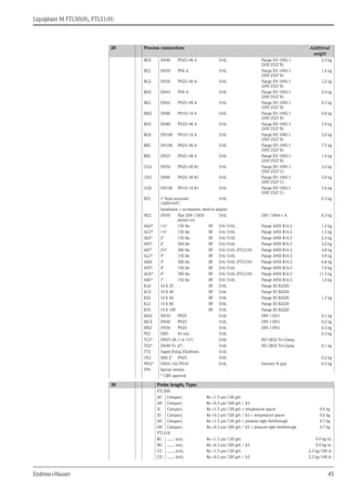 Liquiphant M FTL50(H), FTL51(H)
Endress+Hauser 45
BD2 DN40 PN25/40 A 316L Flange EN 1092-1
(DIN 2527 B)
2.4 kg
BE2 DN50 PN6 A 316L Flange EN 1092-1
(DIN 2527 B)
1.6 kg
BG2 DN50 PN25/40 A 316L Flange EN 1092-1
(DIN 2527 B)
3.2 kg
BH2 DN65 PN6 A 316L Flange EN 1092-1
(DIN 2527 B)
2.4 kg
BK2 DN65 PN25/40 A 316L Flange EN 1092-1
(DIN 2527 B)
4.3 kg
BM2 DN80 PN10/16 A 316L Flange EN 1092-1
(DIN 2527 B)
4.8 kg
BN2 DN80 PN25/40 A 316L Flange EN 1092-1
(DIN 2527 B)
5.9 kg
BQ2 DN100 PN10/16 A 316L Flange EN 1092-1
(DIN 2527 B)
5.6 kg
BR2 DN100 PN25/40 A 316L Flange EN 1092-1
(DIN 2527 B)
7.5 kg
B82 DN25 PN25/40 A 316L Flange EN 1092-1
(DIN 2527 B)
1.4 kg
CG2 DN50 PN25/40 B1 316L Flange EN 1092-1
(DIN 2527 C)
3.2 kg
CN2 DN80 PN25/40 B1 316L Flange EN 1092-1
(DIN 2527 C)
5.9 kg
CQ2 DN100 PN10/16 B1 316L Flange EN 1092-1
(DIN 2527 C)
5.6 kg
EE2 1" flush-mounted
(52001047)
316L 0.3 kg
Installation > accessories: weld-in adapter
HE2 DN50 Pipe DIN 11850
slotted nut
316L DIN 11864-1 A 0.3 kg
AA2* 1¼" 150 lbs RF 316/316L Flange ANSI B16.5 1.2 kg
AC2* 1½" 150 lbs RF 316/316L Flange ANSI B16.5 1.5 kg
AE2* 2" 150 lbs RF 316/316L Flange ANSI B16.5 2.4 kg
AF2* 2" 300 lbs RF 316/316L Flange ANSI B16.5 3.2 kg
AJ2* 2½" 300 lbs RF 316/316L (FTL51H) Flange ANSI B16.5 4.8 kg
AL2* 3" 150 lbs RF 316/316L Flange ANSI B16.5 4.9 kg
AM2 3" 300 lbs RF 316/316L (FTL51H) Flange ANSI B16.5 6.8 kg
AP2* 4" 150 lbs RF 316/316L Flange ANSI B16.5 7.0 kg
AQ2* 4" 300 lbs RF 316/316L (FTL51H) Flange ANSI B16.5 11.5 kg
A82* 1" 150 lbs RF 316/316L Flange ANSI B16.5 1.0 kg
KA2 10 K 25 RF 316L Flange JIS B2220
KC2 10 K 40 RF 316L Flange JIS B2220
KE2 10 K 50 RF 316L Flange JIS B2220 1.7 kg
KL2 10 K 80 RF 316L Flange JIS B2220
KP2 10 K 100 RF 316L Flange JIS B2220
MA2 DN32 PN25 316L DIN 11851 0.1 kg
MC2 DN40 PN25 316L DIN 11851 0.2 kg
ME2 DN50 PN25 316L DIN 11851 0.3 kg
PE2 DRD 65 mm 316L 0.3 kg
TC2* DN25-38 (1 to 1½") 316L ISO 2852 Tri-Clamp
TE2* DN40-51 (2") 316L ISO 2852 Tri-Clamp 0.1 kg
TT2 Ingold fitting 25x46mm 316L
UE2 SMS 2" PN25 316L 0.2 kg
WE2* DN65-162 PN10 316L Varivent N pipe 0.5 kg
YY9 Special version
* CRN approval
30 Probe length; Type:
FTL50H
AC Compact; Ra <1.5 μm/120 grit
AD Compact; Ra <0.3 μm/320 grit / A3
IC Compact; Ra <1.5 μm/120 grit + temperature spacer 0.6 kg
ID Compact; Ra <0.3 μm/320 grit / A3 + temperature spacer 0.6 kg
QC Compact; Ra <1.5 μm/120 grit + pressure-tight feedthrough 0.7 kg
QD Compact; Ra <0.3 μm/320 grit / A3 + pressure-tight feedthrough 0.7 kg
FTL51H
BC ....... mm; Ra <1.5 μm/120 grit 0.9 kg/m
BD ....... mm; Ra <0.3 μm/320 grit / A3 0.9 kg/m
CC ....... inch; Ra <1.5 μm/120 grit 2.3 kg/100 in
CD ....... inch; Ra <0.3 μm/320 grit / A3 2.3 kg/100 in
20 Process connection: Additional
weight
 