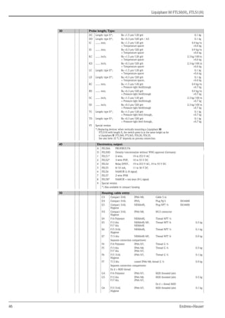 Liquiphant M FTL50(H), FTL51(H)
46 Endress+Hauser
DC Length: type II*; Ra <1.5 μm/120 grit 0.1 kg
DD Length: type II*; Ra <0.3 μm/320 grit / A3 0.1 kg
JC ....... mm; Ra <1.5 μm/120 grit
+ Temperature spacer
0.9 kg/m
+0.6 kg
JD ....... mm; Ra <0.3 μm/320 grit
+ Temperature spacer
0.9 kg/m
+0.6 kg
KC ....... inch; Ra <1.5 μm/120 grit
+ Temperature spacer
2.3 kg/100 in
+0.6 kg
KD ....... inch; Ra <0.3 μm/320 grit
+ Temperature spacer
2.3 kg/100 in
+0.6 kg
LC Length: type II*; Ra <1.5 μm/120 grit
+ Temperature spacer
0.1 kg
+0.6 kg
LD Length: type II*; Ra <0.3 μm/320 grit
+ Temperature spacer,
0.1 kg
+0.6 kg
RC ....... mm; Ra <1.5 μm/120 grit
+ Pressure-tight feedthrough
0.9 kg/m
+0.7 kg
RD ....... mm; Ra <0.3 μm/320 grit
+ Pressure-tight feedthrough
0.9 kg/m
+0.7 kg
SC ....... inch; Ra <1.5 μm/120 grit
+ Pressure-tight feedthrough
2.3 kg/100 in
+0.7 kg
SD ....... inch; Ra <0.3 μm/320 grit
+ Pressure-tight feedthrough
2.3 kg/100 in
+0.7 kg
TC Length: type II*; Ra <1.5 μm/120 grit
+ Pressure-tight feed through,
0.1 kg
+0.7 kg
TD Length: type II*; Ra <0.3 μm/320 grit
+ Pressure-tight feed through,
0.1 kg
+0.7 kg
YY Special version
*) Replacing devices: when vertically mounting a Liquiphant M
FTL51H with length II, the switch point is at the same height as for
a Liquiphant II FTL360, FTL365, FDL30, FDL35.
See also Seite 33 "L II" depends on process connection.
40 Electronics; output:
A FEL50A PROFIBUS PA
D FEL50D Density/concentration without WHG approval (Germany)
1 FEL51* 2-wire, 19 to 253 V AC
2 FEL52* 3-wire PNP, 10 to 55 V DC
4 FEL54 Relay DPDT, 19 to 253 V AC, 19 to 55 V DC
5 FEL55 8/16 mA, 11 to 36 V DC
6 FEL56 NAMUR (L-H signal)
7 FEL57 2-wire PFM
8 FEL58* NAMUR + test keys (H-L signal)
9 Special version
*) Also available in compact housing
50 Housing; cable entry:
C3 Compact 316L IP66/68; Cable 5 m
D3 Compact 316L IP65; Plug Pg11 ISO4400
E3 Compact 316L
Hygiene
NEMA4X; Plug NPT ½ ISO4400
N3 Compact 316L
Hygiene
IP66/68; M12 connector
E4 F16 Polyester NEMA4X; Thread NPT ½
E5 F13 Alu
F17 Alu
NEMA4X/6P;
NEMA4X
Thread NPT ¾ 0.5 kg
E6 F15 316L
Hygiene
NEMA4X; Thread NPT ½ 0.1 kg
E7 T13 Alu NEMA4X/6P; Thread NPT ¾ 0.9 kg
Separate connection compartment
F4 F16 Polyester IP66/67; Thread G ½
F5 F13 Alu
F17 Alu
IP66/68;
IP66/67;
Thread G ½ 0.5 kg
F6 F15 316L
Hygiene
IP66/67; Thread G ½ 0.1 kg
F7 T13 Alu coated IP66/68; thread G ½ 0.9 kg
Separate connection compartment
Ex d > M20 thread
G4 F16 Polyester IP66/67; M20 threaded joint
G5 F13 Alu
F17 Alu
IP66/68;
IP66/67;
M20 threaded joint 0.5 kg
Ex d > thread M20
G6 F15 316L
Hygiene
IP66/67; M20 threaded joint 0.1 kg
30 Probe length; Type:
 