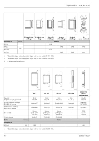 Liquiphant M FTL50(H), FTL51(H)
48 Endress+Hauser
Liquiphant M Feature Version
FTL50
020
GQ2
FTL5x GW2 GW2 GW2
FTL50H GQ2
FTL5xH GW2 GW2 GW2
1) This weld-in adapter replaces the weld-in adapter with the order number 917969-1000.
2) This weld-in adapter replaces the weld-in adapter with the order number 215159-0000.
3) A seal is included in the delivery.
a0008246 a0008251 a0008256 a0011924 a0008248 a0008253
G¾, d=29 with-
out flange
G¾, d=50 with
flange
G¾, d=55
with flange
G1, d=53
without flange
G1, d=60
with flange
G1
can be positioned
a0008252 a0008245 a0008245 a0008552 a0008254
RD52 Uni D85 Uni D65 M24 D65
DRD DN50
(65 mm)
(welding flange)
Material
roughness μm (μin), process side
316L
0.8 (31.5)
316L
3.2 (126)
316L
0.8 (31.5)
316L
0.8 (31.5)
316L/304
0.8 (31.5)
Without inspection certificate
EN10204-3.1 material
52001047 1)
52006262 214880-0002 71041381
52002041/
916743-0000
With inspection certificate
EN10204-3.1 material
52006909 1) 52010173 52010174 71041383 52011899/ –
Seal (set of 5)
Silicone
profile gasket
52014424
Silicone
profile gasket
52023572
Silicone
profile gasket
52023572
–
PTFE
flat seal
52024228
Weld-in dummy M40167 71093102 71093102 – –
Device Feature Version
Liquiphant M
FTL5xH 020 EE2 PE2
1) This weld-in adapter replaces the weld-in adapter with the order number 942329-0001.
 